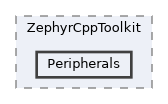 /home/runner/work/ZephyrCppToolkit/ZephyrCppToolkit/include/ZephyrCppToolkit/Peripherals